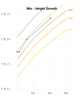 Mio's Height (2 Months)