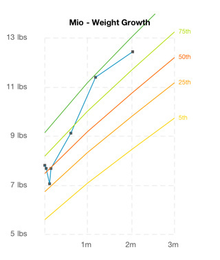 Mio's Weight (2 Months)