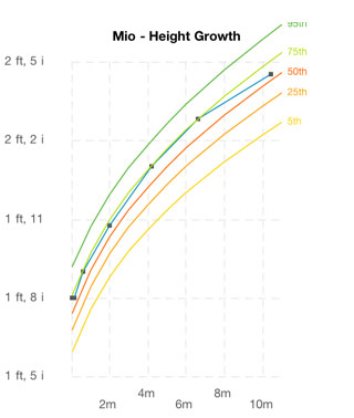 Mio's Height at 10 months