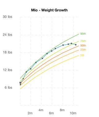 Mio's weight at 10 months