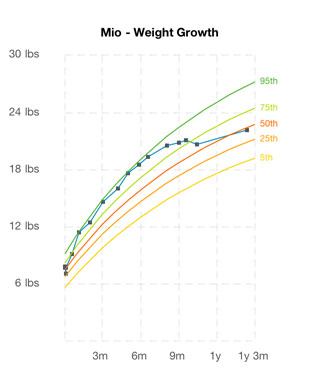 Mio's weight at 14 months